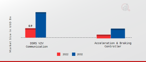 Truck Platooning Market, by Technology, 2022