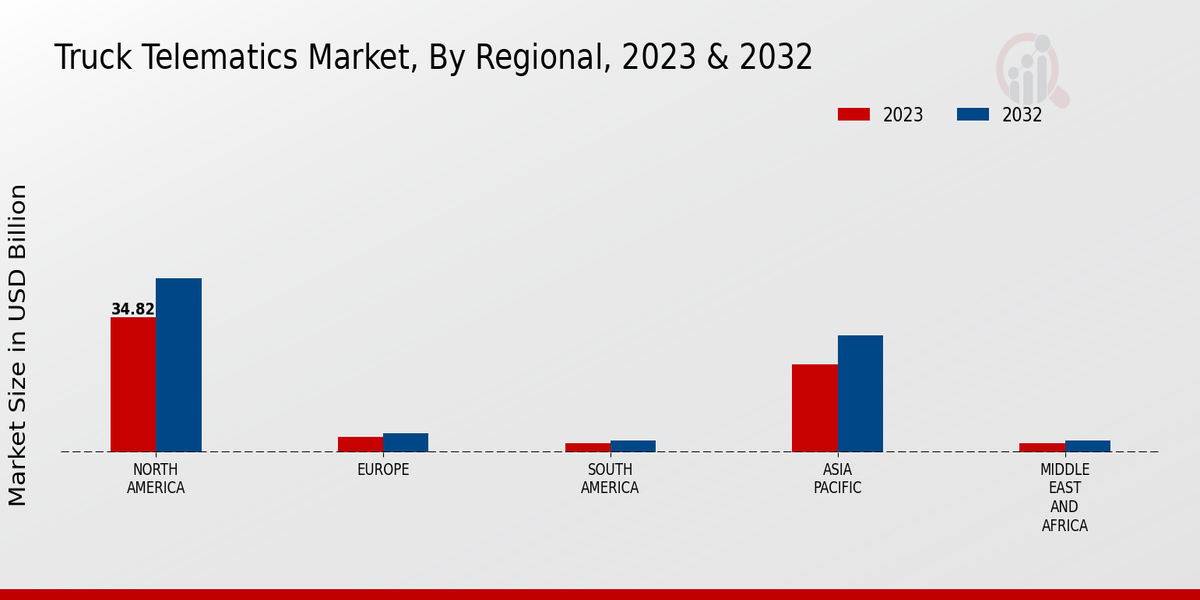 Truck Telematics Market Regional Insights