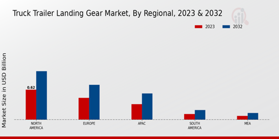 Truck Trailer Landing Gear Market Regional Insights