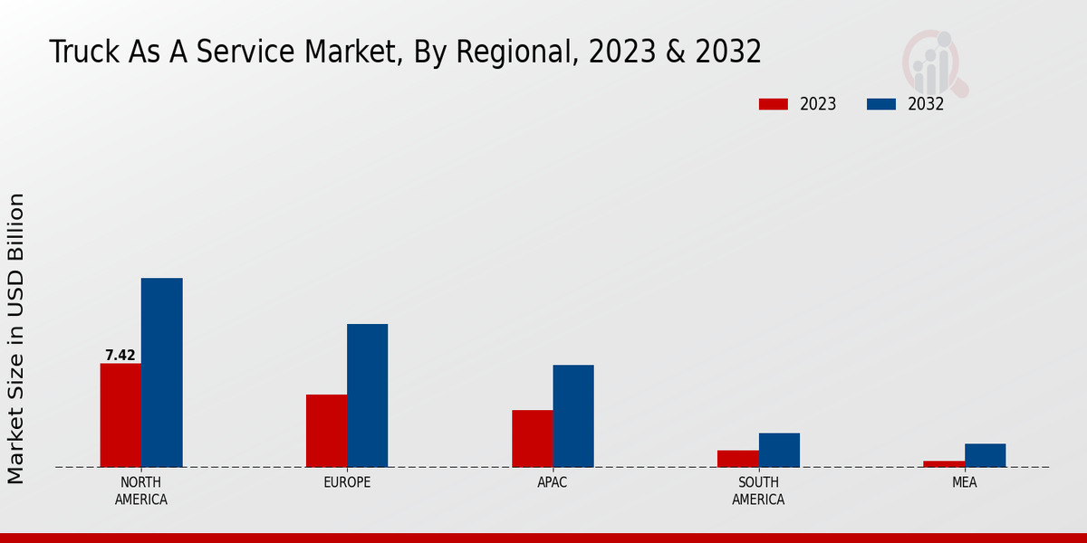 Truck as a Service Market Regional Insights