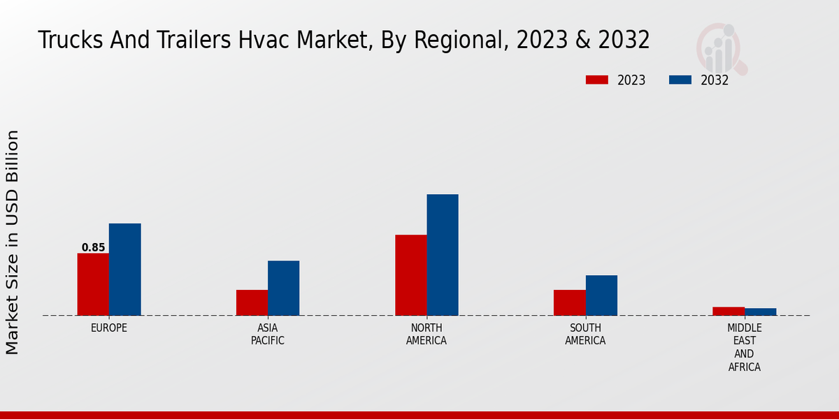 Trucks And Trailer Hvac Market By North America