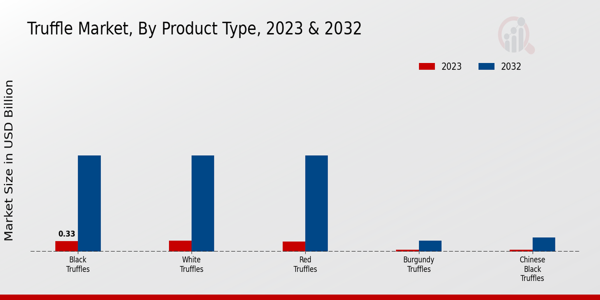 Truffle Market Product Type Insights