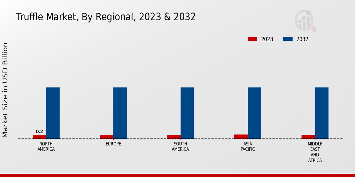 Truffle Market Regional Insights