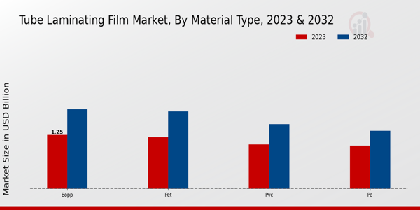 Tube Laminating Film Market Material Type Insights