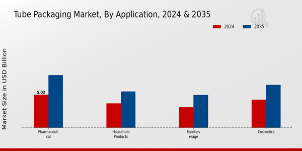 Tube Packaging Market Application Insights