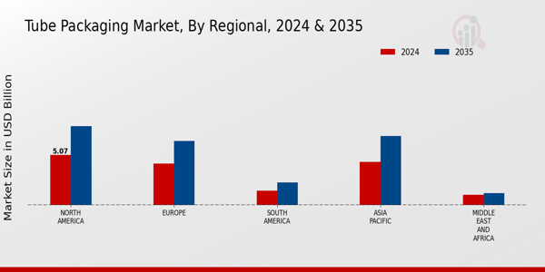 Tube Packaging Market Regional Insights