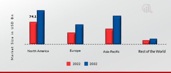 Tubeless Tire Market Share By Region 2022