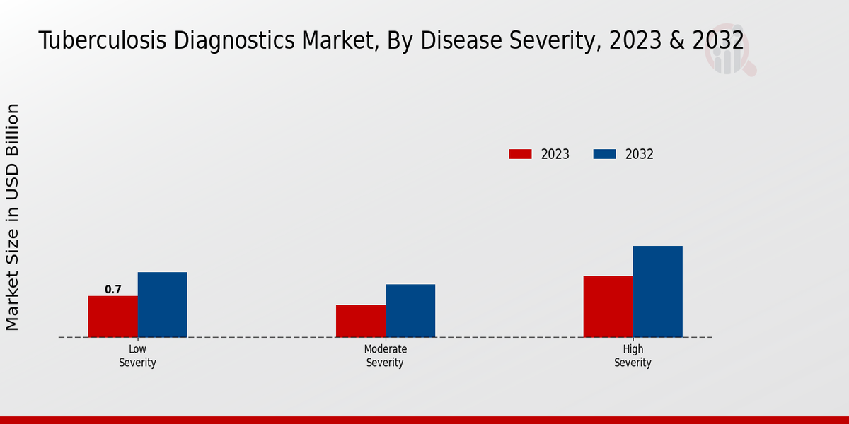 Tuberculosis Diagnostics Market Disease Severity Insights