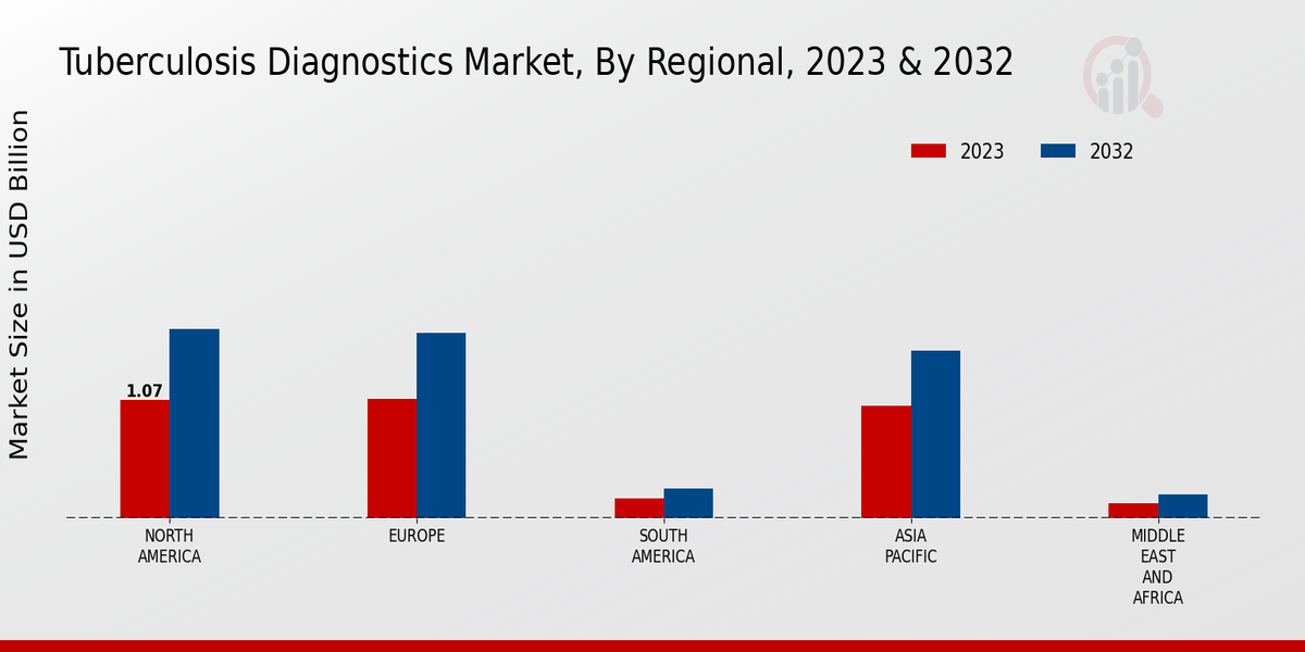 Tuberculosis Diagnostics Market Regional Insights