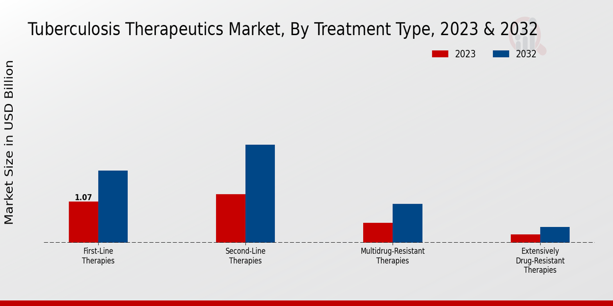 Tuberculosis Therapeutics Market Treatment Type Insights  