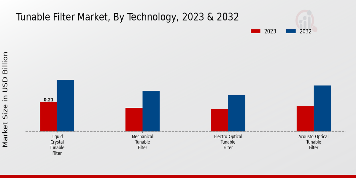 Perspectivas tecnológicas del mercado de filtros sintonizables
