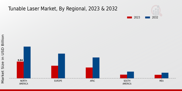 Tunable Laser Market Regional Insights