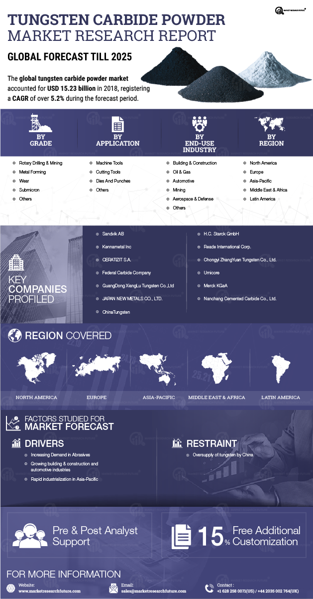 Tungsten Carbide Powder Market