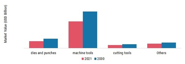 Tungsten Carbide Powder Market, by Application, 2022 & 2030