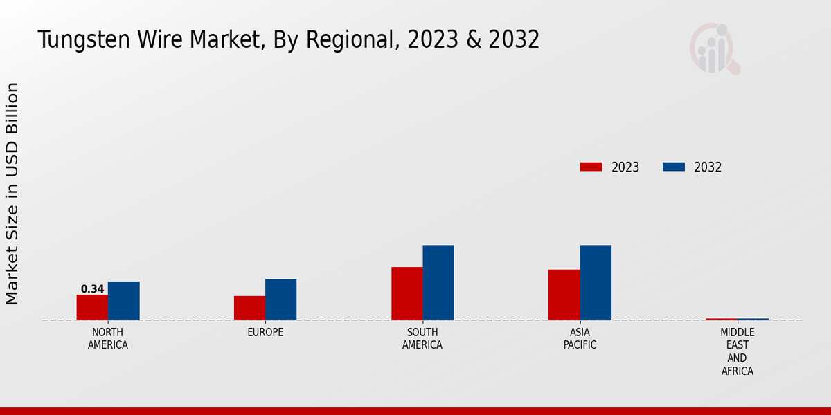 Tungsten Wire Market Regional Insights