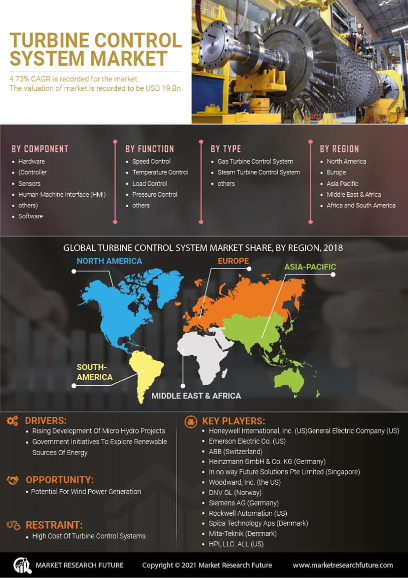 Turbine Control Systems Market