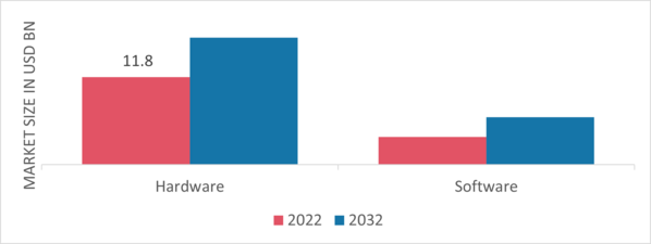 Turbine Control System Market by Component, 2022 & 2032