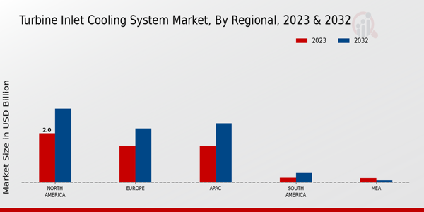 Turbine Inlet Cooling System Market Regional Insights  