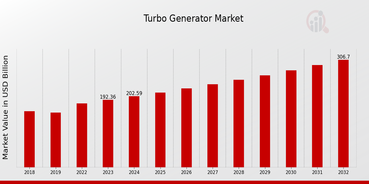 Turbo Generator Market Overview