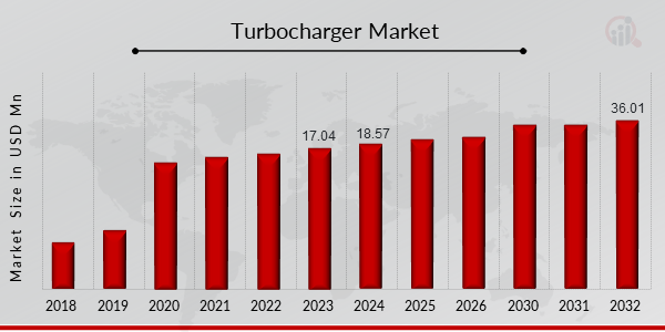 Turbocharger Market