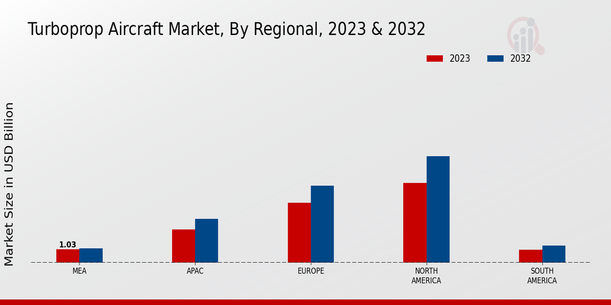 Turboprop Aircraft Market Regional Insights