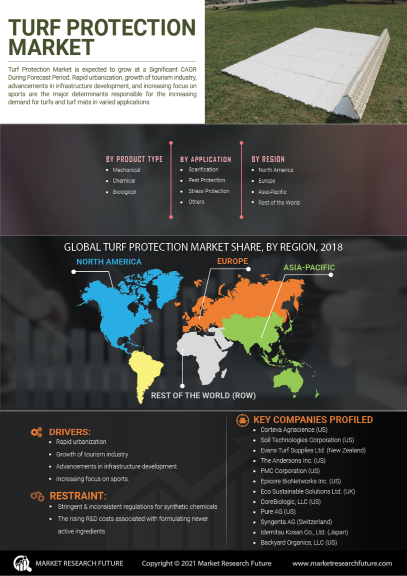 Turf Protection Market Research Report — Global Forecast till 2032 Infographic
