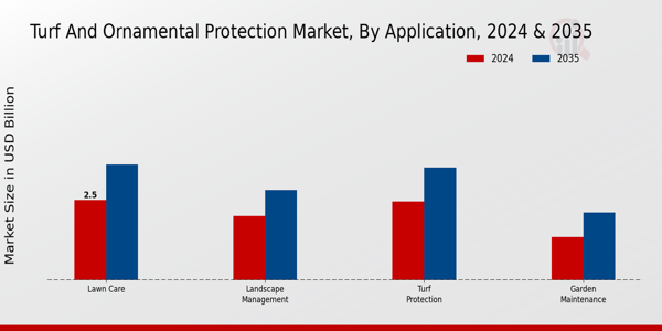 Turf Ornamental Protection Market Segment Insights