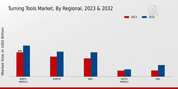 Turning Tools Market Regional