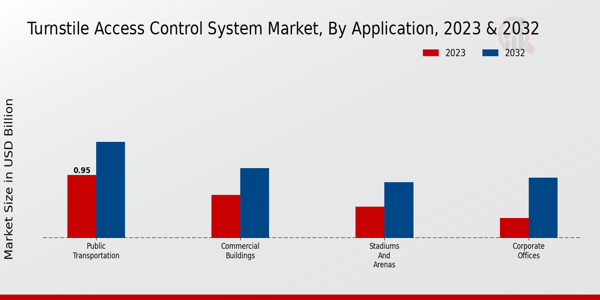 Turnstiles Access Control System Market by Application