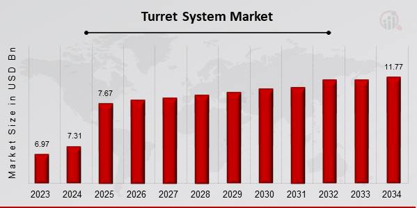 Descripción general del mercado de sistemas de torreta