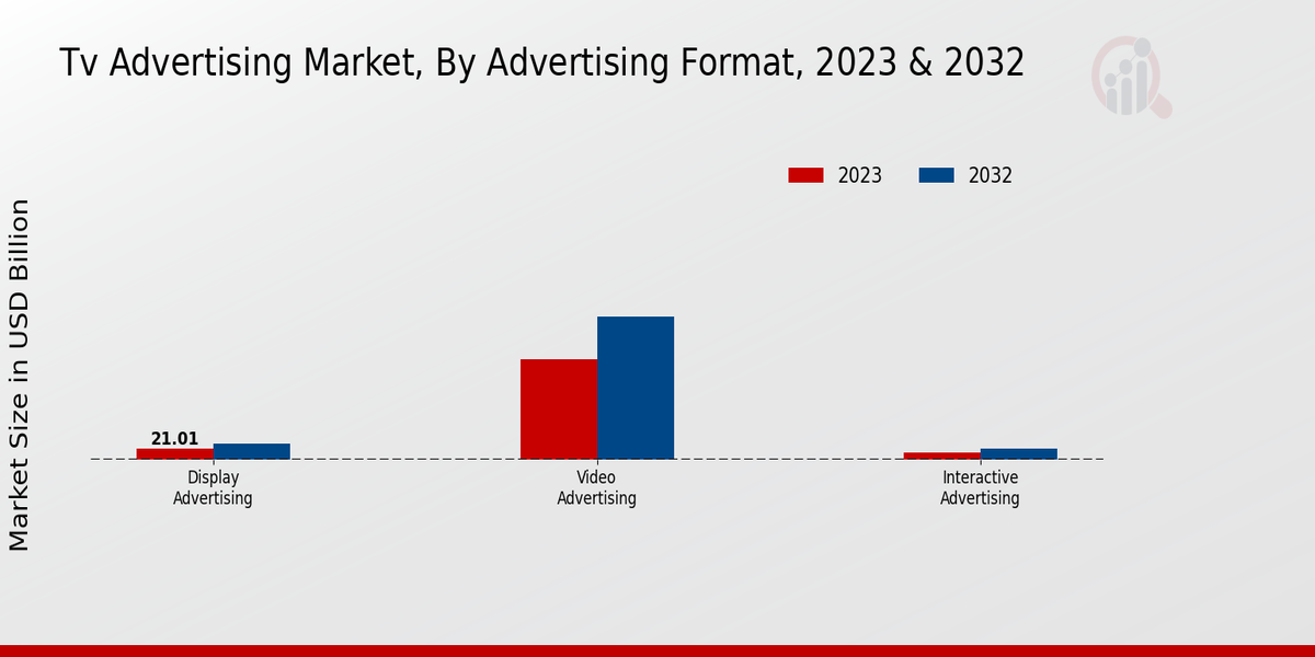 TV Advertising Market Advertising Format Insights