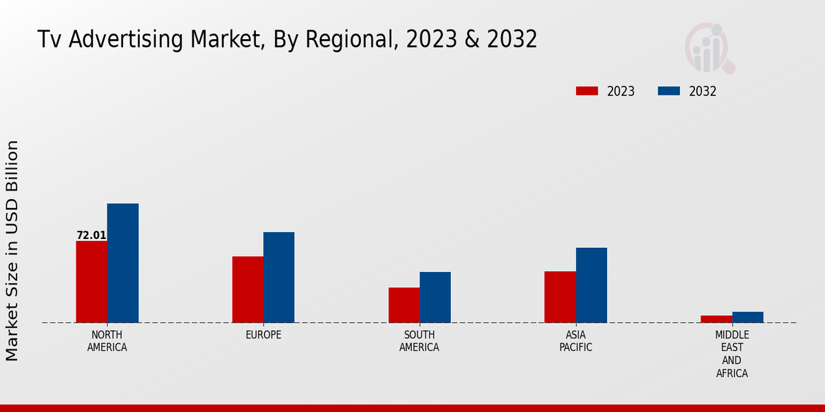 TV Advertising Market Regional Insights