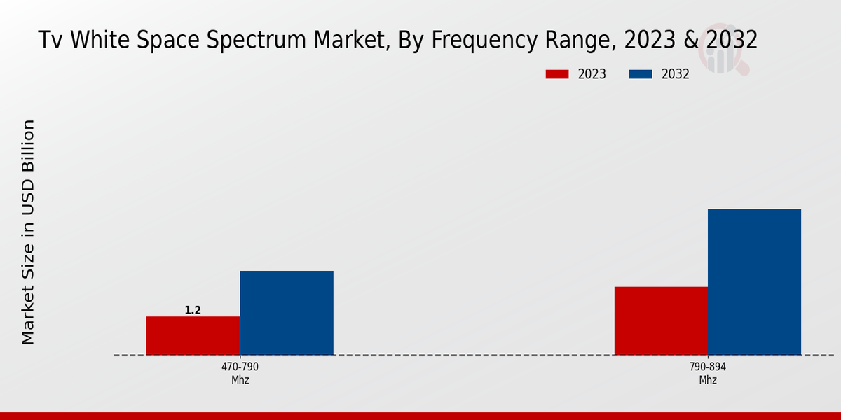 Aperçu de la gamme de fréquences du marché du spectre des espaces blancs TV
