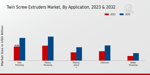 Twin Screw Extruders Market Application Insights