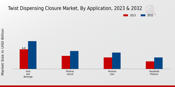 Perspectivas de la aplicación del mercado de cierres dispensadores giratorios