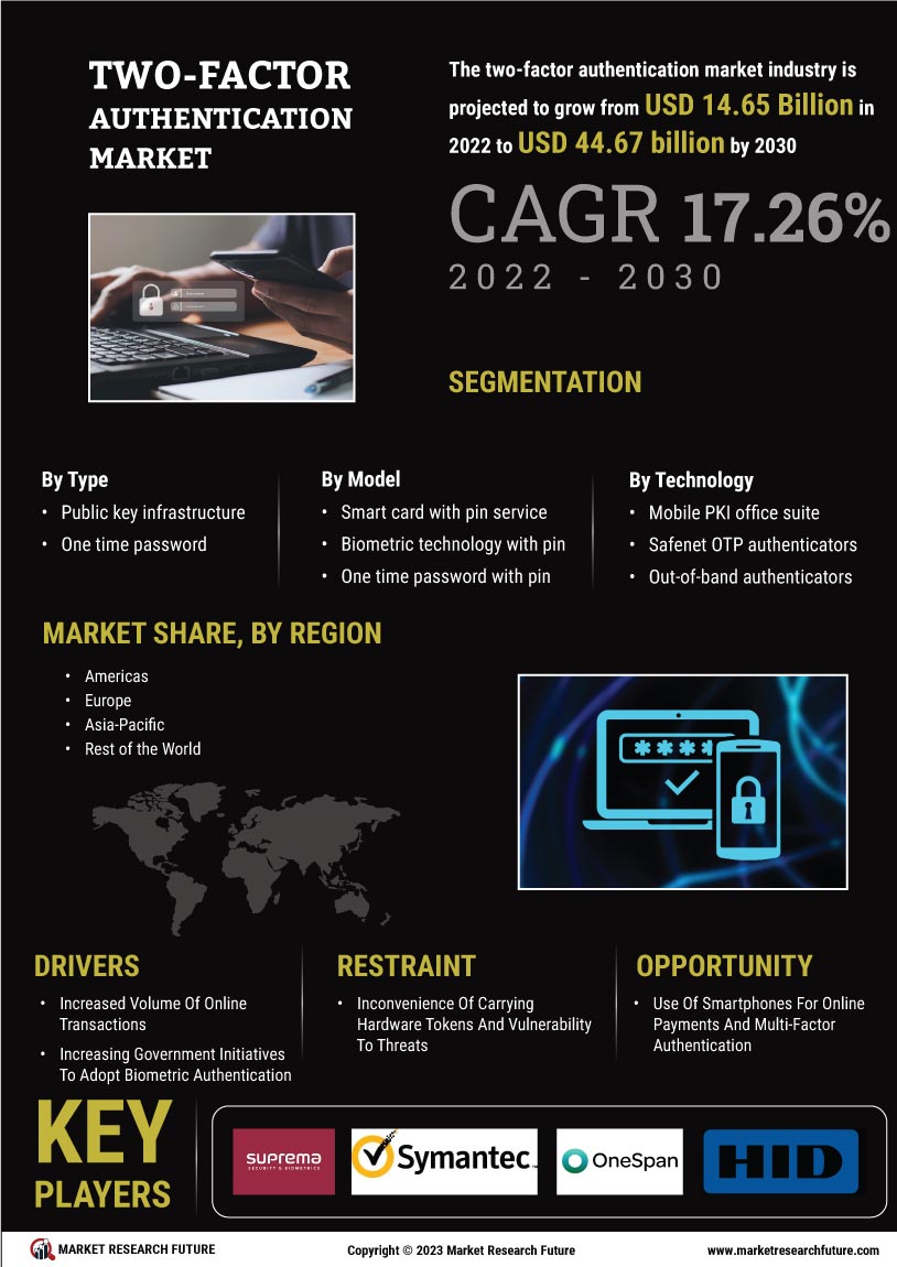 Two-Factor Authentication Market