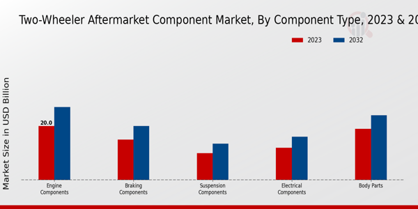 Aperçu du type de composant du marché des composants de rechange pour deux roues