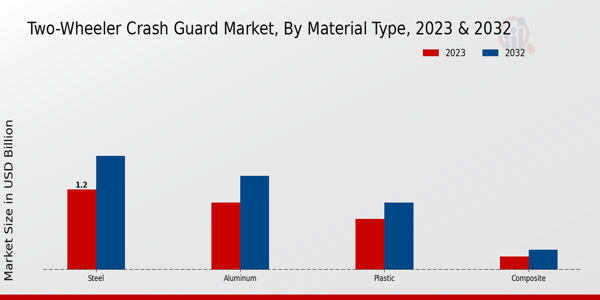 Two-Wheeler Crash Guard Market Material Type Insights  