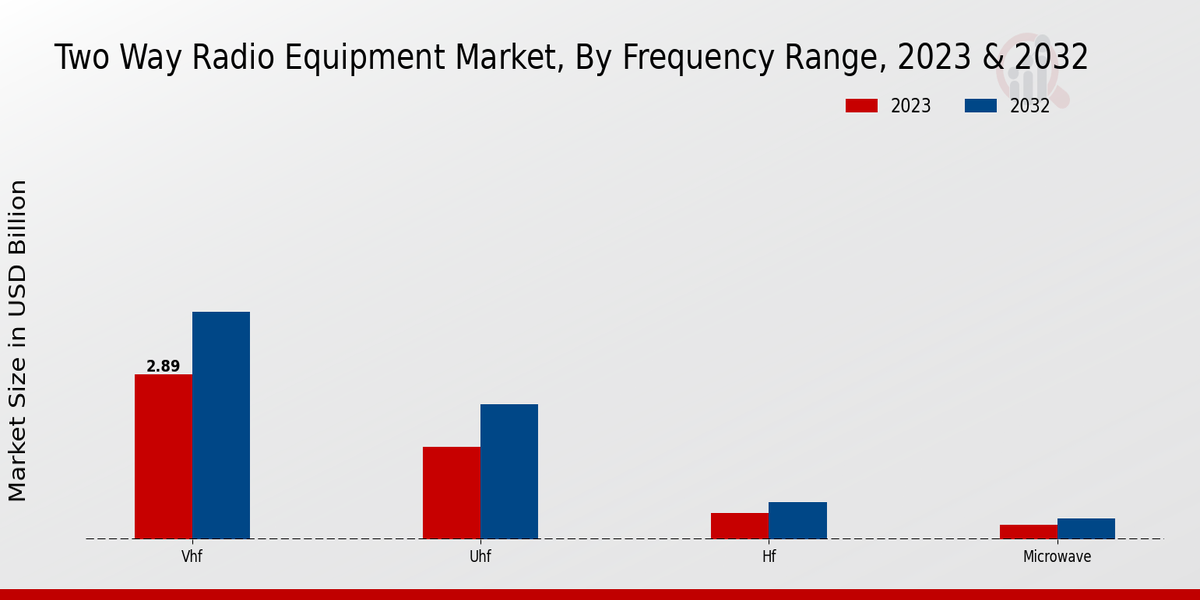 Two Way Radio Equipment Market Frequency Range Insights