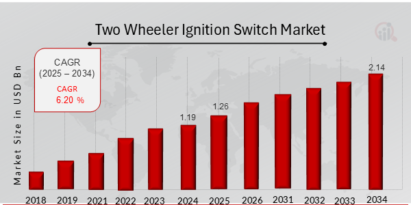 Two Wheeler Ignition Switch Market Overview Chart