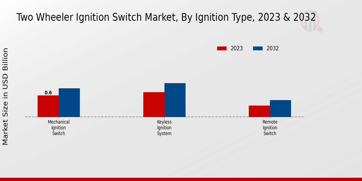 Two Wheeler Ignition Switch Market Ignition Type Insights