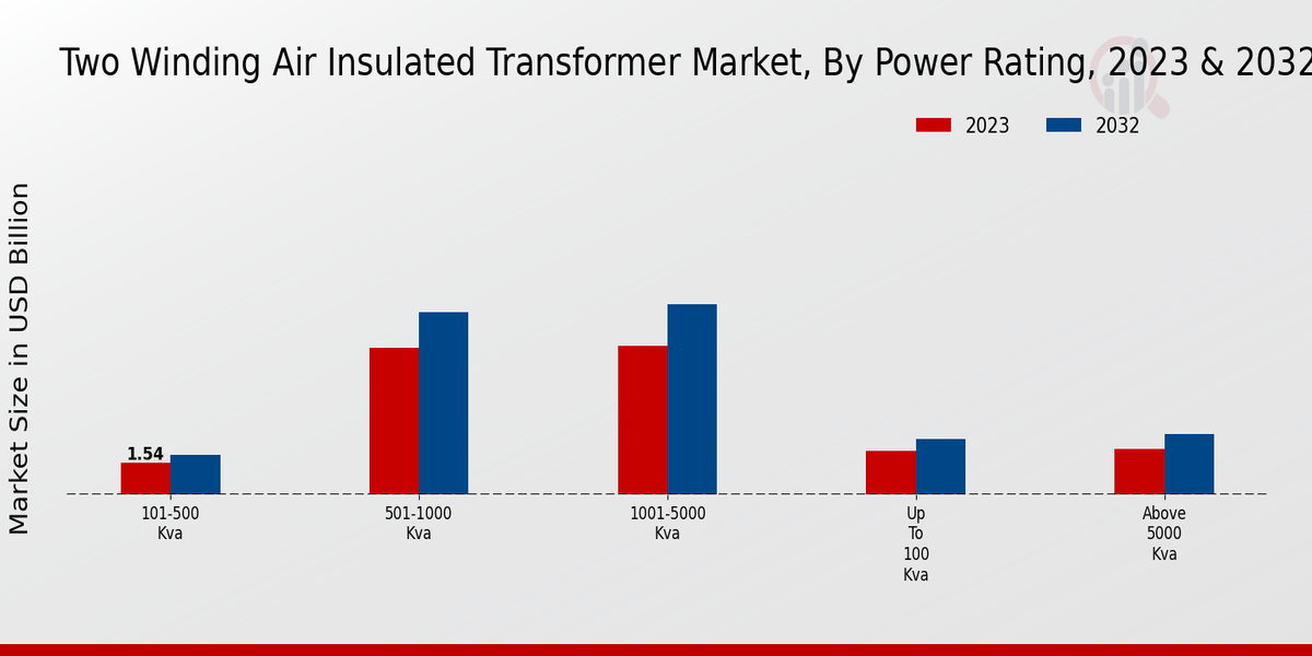 Two Winding Air Insulated Transformer Market Insights