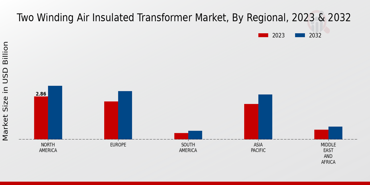 Two Winding Air Insulated Transformer Market Regional Insights