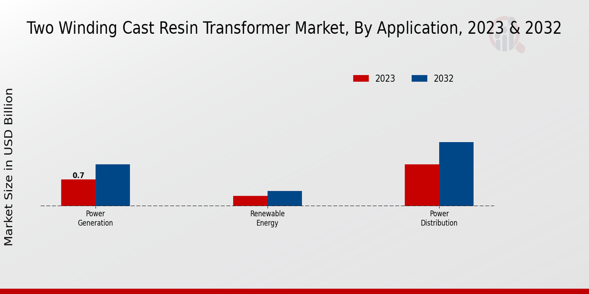 Two Winding Cast Resin Transformer Market By Class F