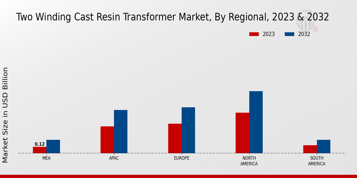 Two Winding Cast Resin Transformer Market By North America