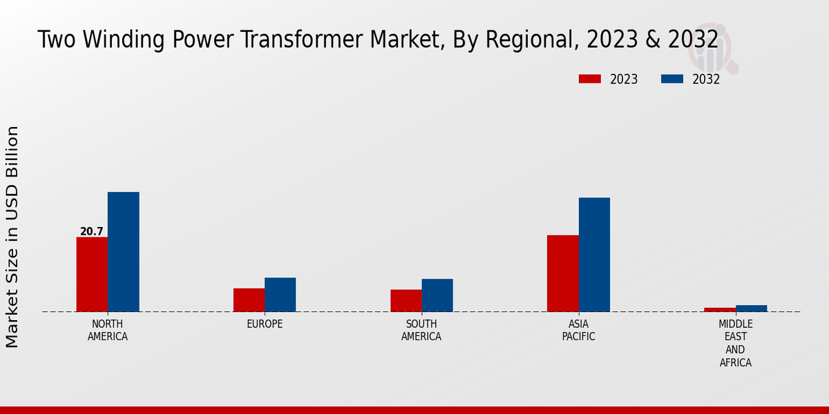 Two Winding Power Transformer Market Regional Insights