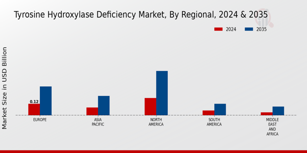 Tyrosine Hydroxylase Deficiency Market Regional Insights