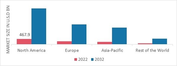 SU.S.TAINABLE TOURISM MARKET SHARE BY REGION 2022