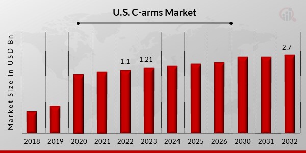 U.S. C-arms Market