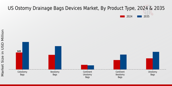 U.S. Ostomy Drainage Bags Devices Market Segment Insights
